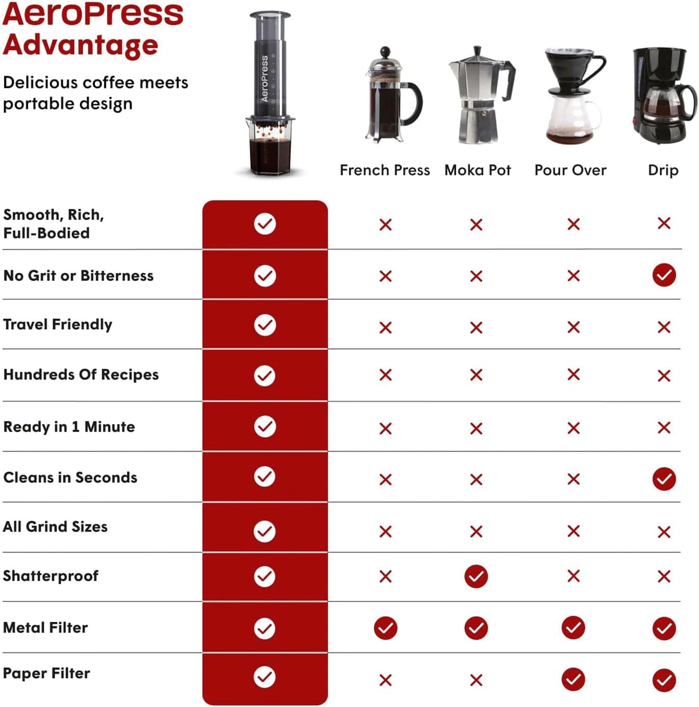 AeroPress Cafetera Portátil