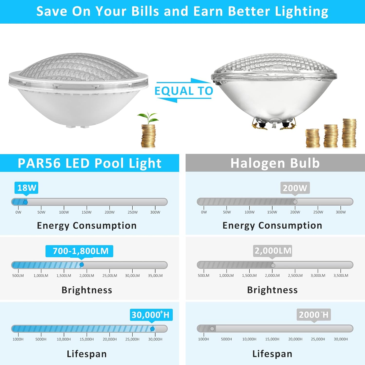Foco LED sumergible 18W PAR56